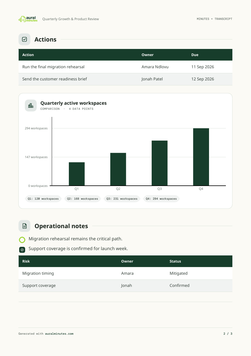 Page 2 of a genuine Classic PDF export: actions, a bar chart of quarterly workspaces, a checklist and a risk table.
